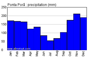 Ponta Pora, Mato Grosso do Sul Brazil Annual Precipitation Graph